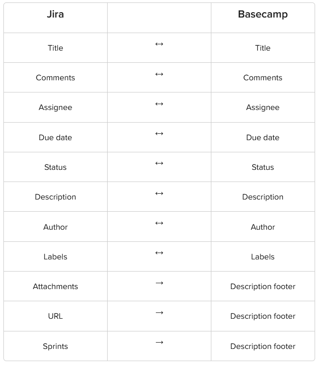 Jira Basecamp table