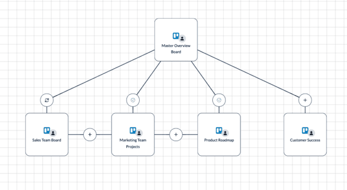 Trello Hub Board