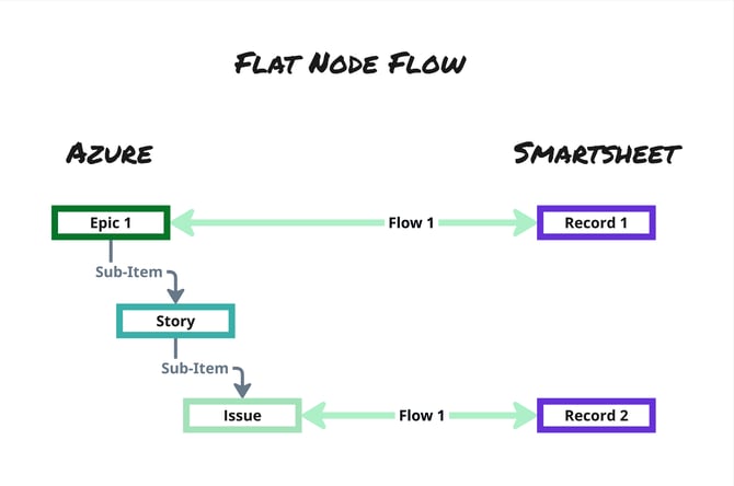 Unito Flows and Graphs - Flat node flow