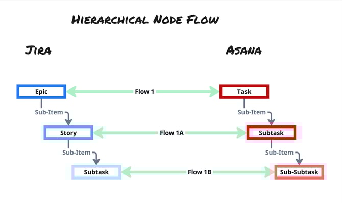 Unito Flows and Graphs - Hierarchical node flow